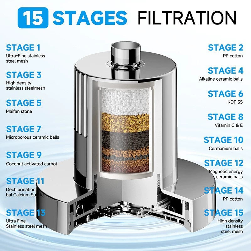 15-Layer Filtered Supercharged Shower Head